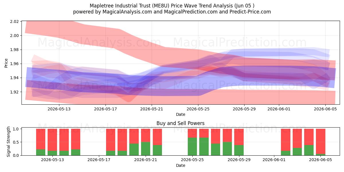  Mapletree Industrial Trust (ME8U) Support and Resistance area (03 Jun) 