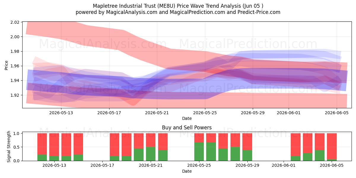  Mapletree Industrial Trust (ME8U) Support and Resistance area (04 Jun) 