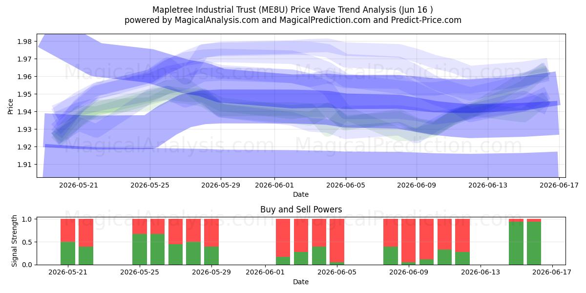 Mapletree Industrial Trust (ME8U) Support and Resistance area (08 Jun) 