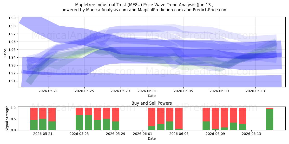  Mapletree Industrial Trust (ME8U) Support and Resistance area (09 Jun) 