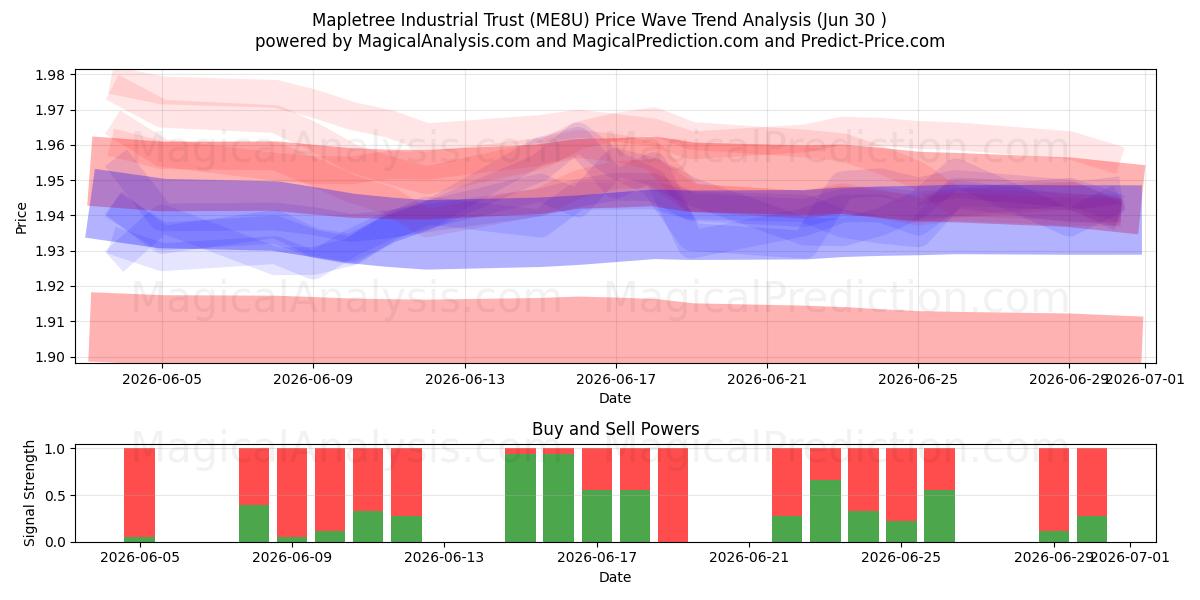  Mapletree Industrial Trust (ME8U) Support and Resistance area (29 Jun) 