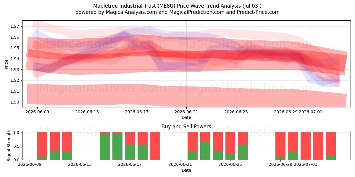  Mapletree Industrial Trust (ME8U) Support and Resistance area (02 Jul) 