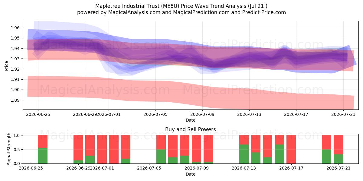  Mapletree Industrial Trust (ME8U) Support and Resistance area (20 Jul) 