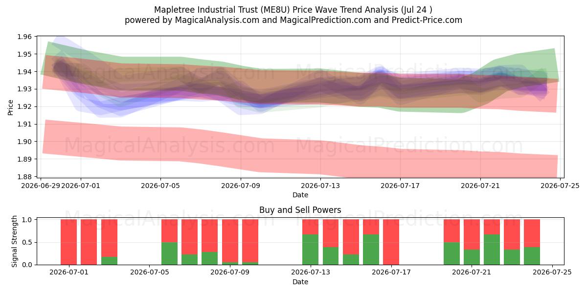  Mapletree Industrial Trust (ME8U) Support and Resistance area (23 Jul) 