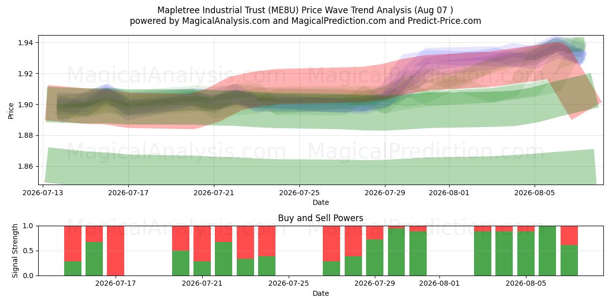  Mapletree Industrial Trust (ME8U) Support and Resistance area (06 Aug) 