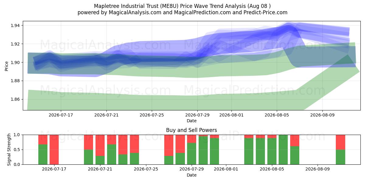  Mapletree Industrial Trust (ME8U) Support and Resistance area (07 Aug) 