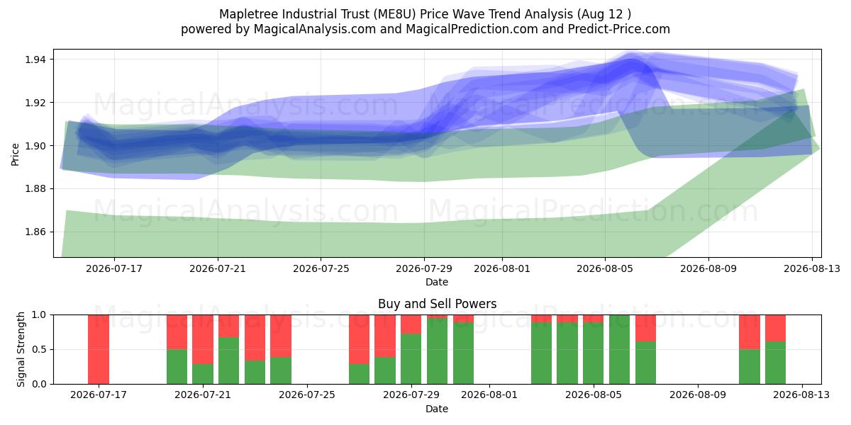  Mapletree Industrial Trust (ME8U) Support and Resistance area (11 Aug) 