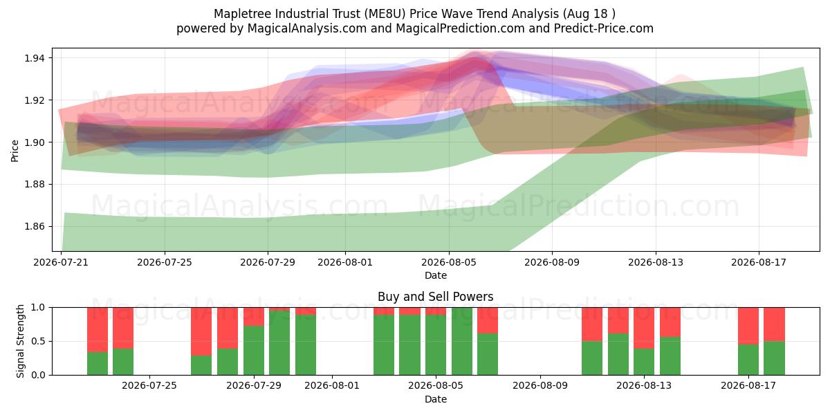  Mapletree Industrial Trust (ME8U) Support and Resistance area (14 Aug) 