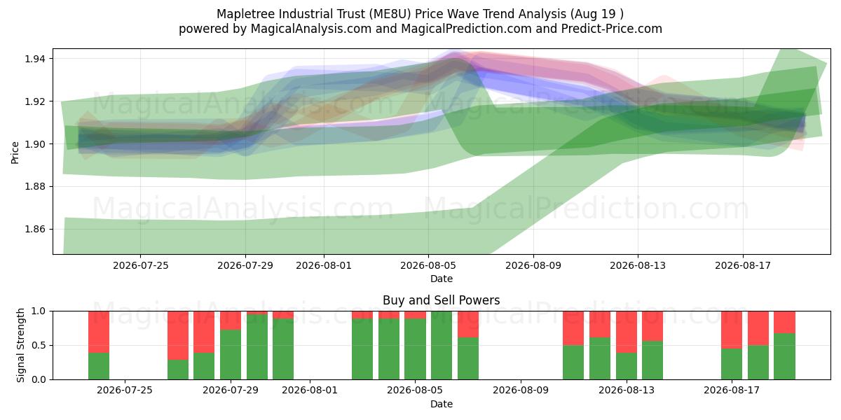  Mapletree Industrial Trust (ME8U) Support and Resistance area (17 Aug) 