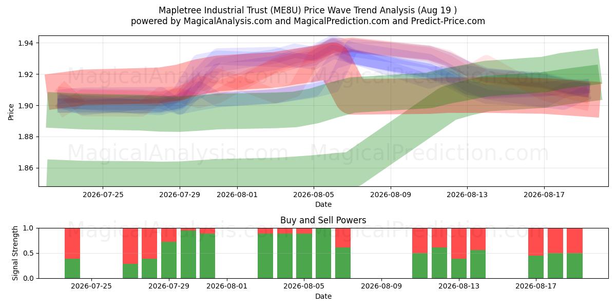  Mapletree Industrial Trust (ME8U) Support and Resistance area (18 Aug) 
