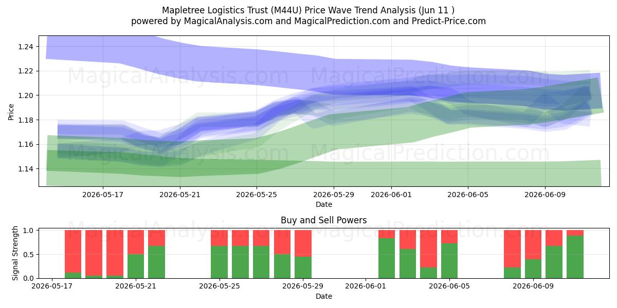  Mapletree Logistics Trust (M44U) Support and Resistance area (28 May) 
