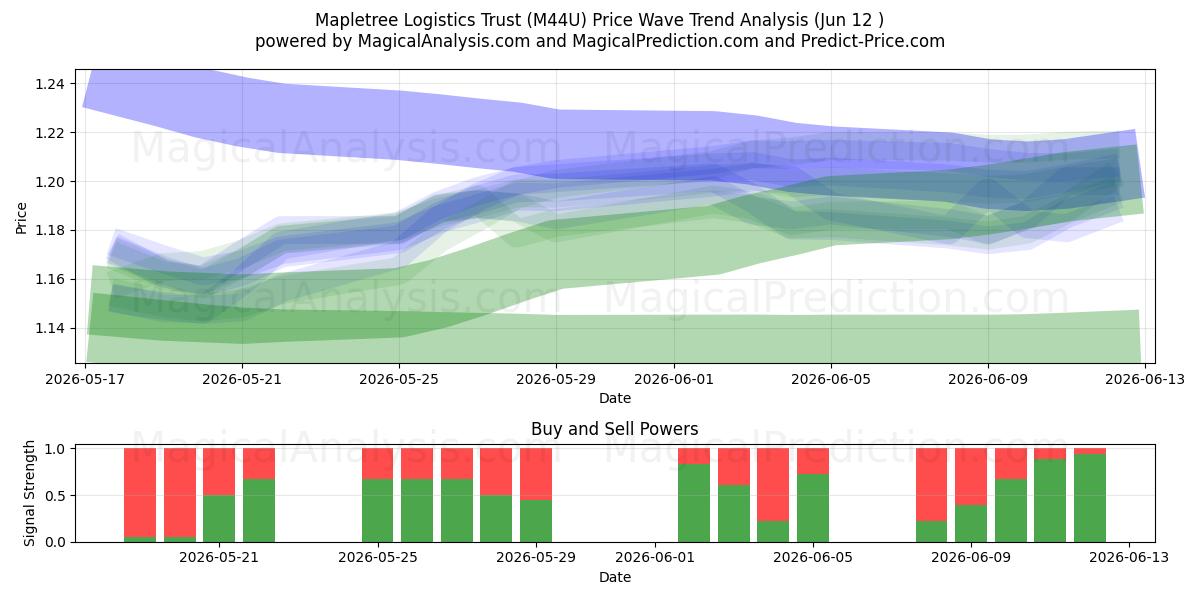  Mapletree Logistics Trust (M44U) Support and Resistance area (11 Jun) 