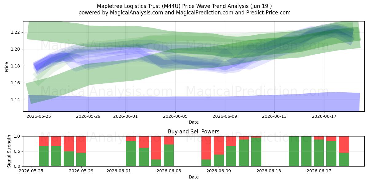  Mapletree Logistics Trust (M44U) Support and Resistance area (18 Jun) 
