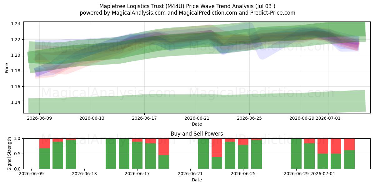  Mapletree Logistics Trust (M44U) Support and Resistance area (02 Jul) 
