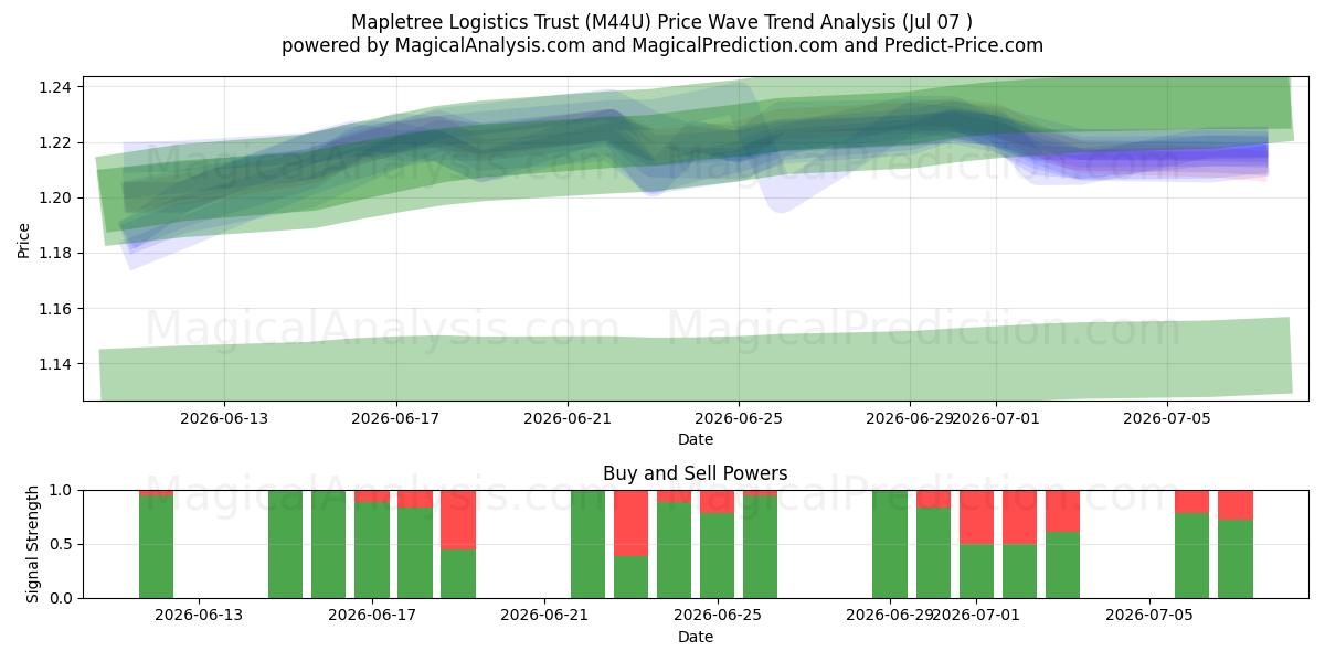  Mapletree Logistics Trust (M44U) Support and Resistance area (06 Jul) 