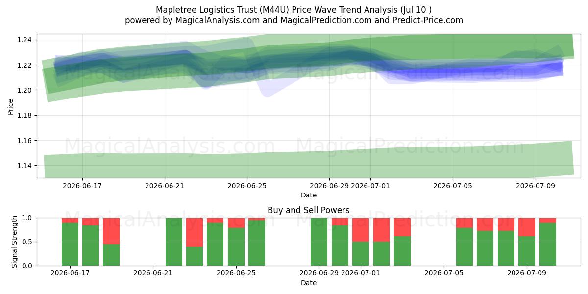  Mapletree Logistics Trust (M44U) Support and Resistance area (09 Jul) 