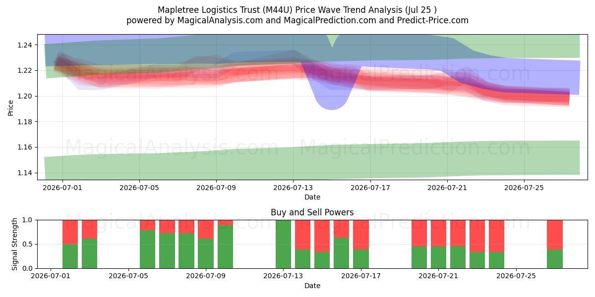  Mapletree Logistics Trust (M44U) Support and Resistance area (24 Jul) 