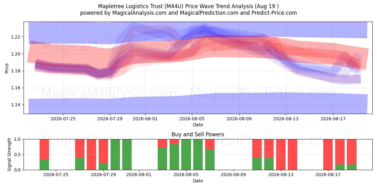  Mapletree Logistics Trust (M44U) Support and Resistance area (18 Aug) 