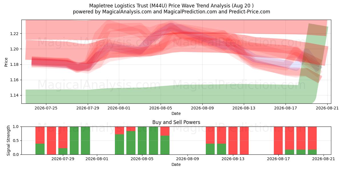  Mapletree Logistics Trust (M44U) Support and Resistance area (19 Aug) 