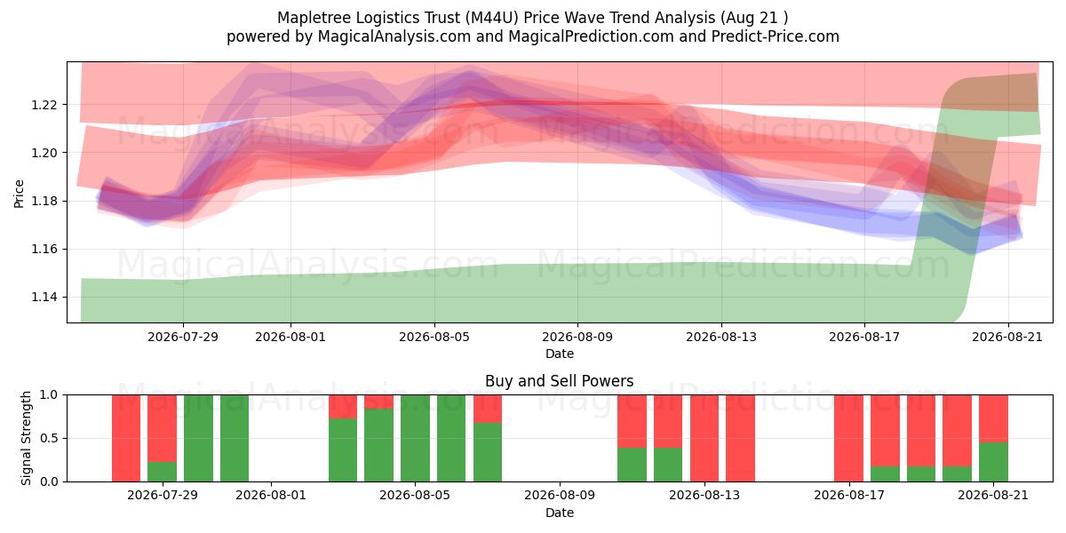 Mapletree Logistics Trust (M44U) Support and Resistance area (20 Aug) 