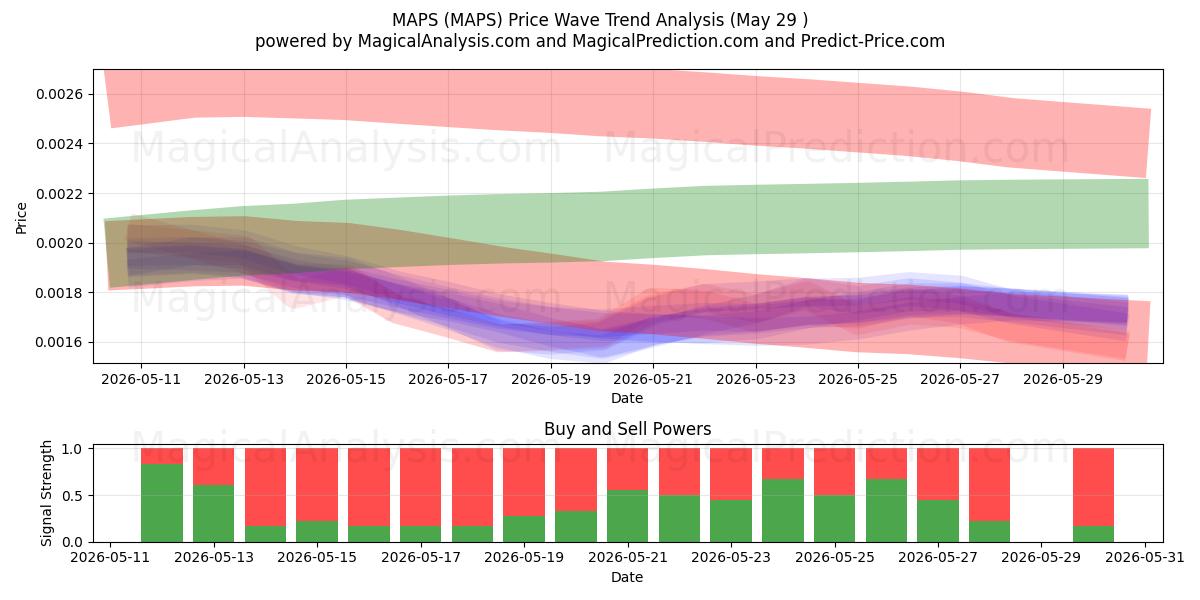  خرائط (MAPS) Support and Resistance area (28 May) 