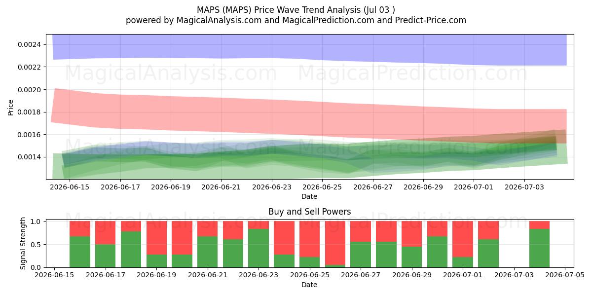 KART (MAPS) Support and Resistance area (02 Jul) 