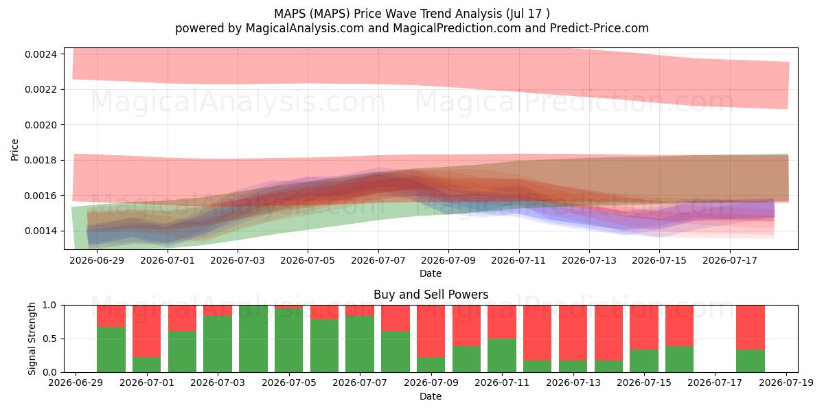  CARTES (MAPS) Support and Resistance area (16 Jul) 