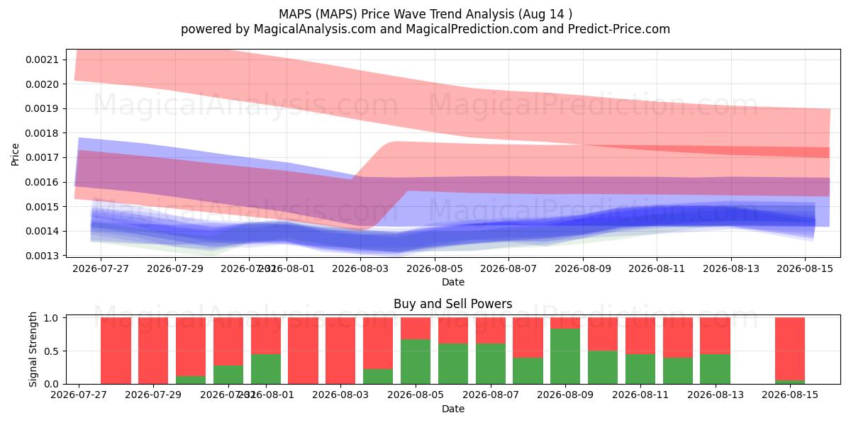  KART (MAPS) Support and Resistance area (13 Aug) 