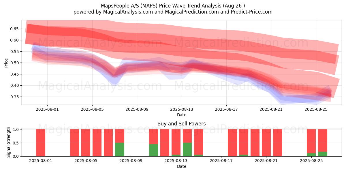  MapsPeople A/S (MAPS) Support and Resistance area (25 Aug) 