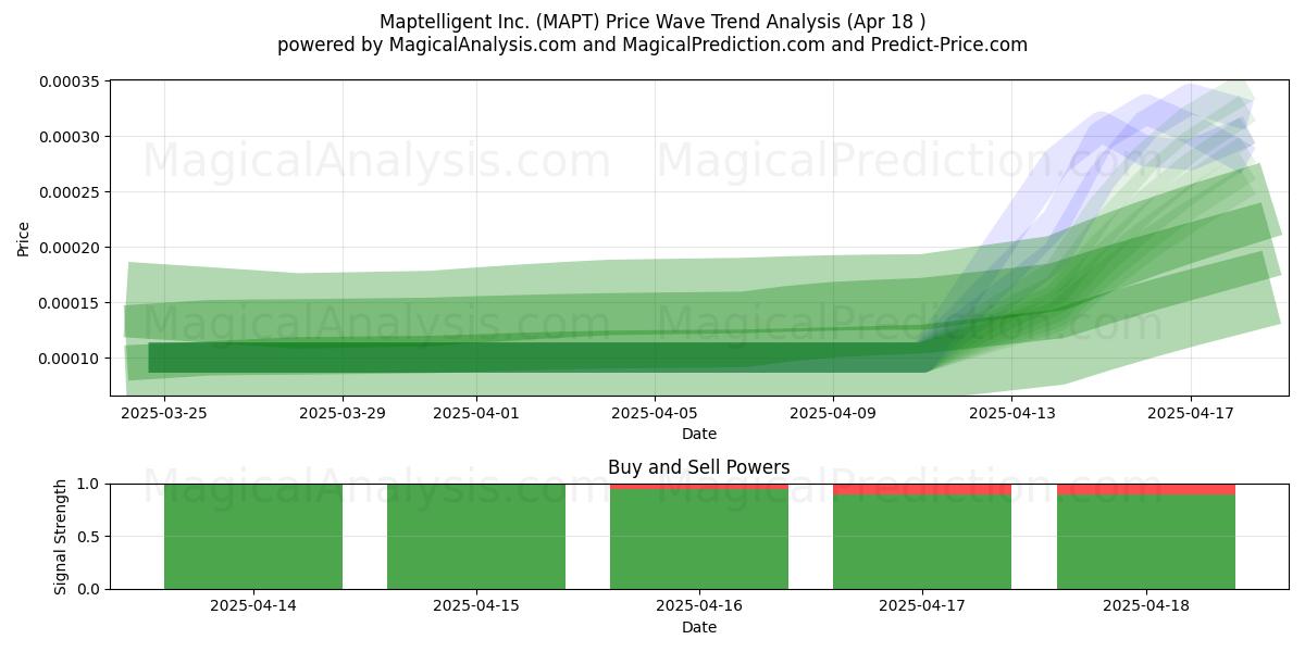  Maptelligent Inc. (MAPT) Support and Resistance area (18 Apr) 