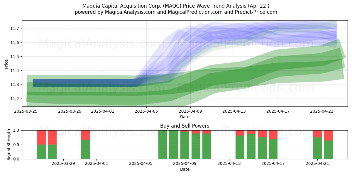  Maquia Capital Acquisition Corp. (MAQC) Support and Resistance area (22 Apr) 
