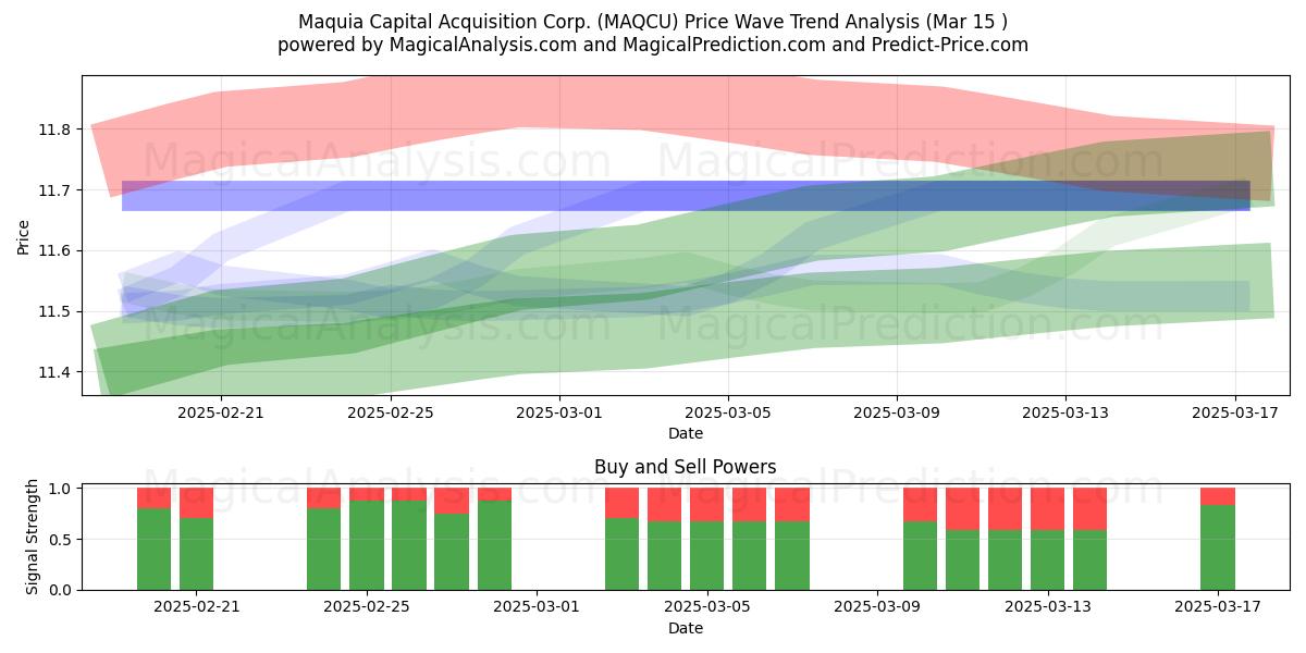  Maquia Capital Acquisition Corp. (MAQCU) Support and Resistance area (15 Mar) 