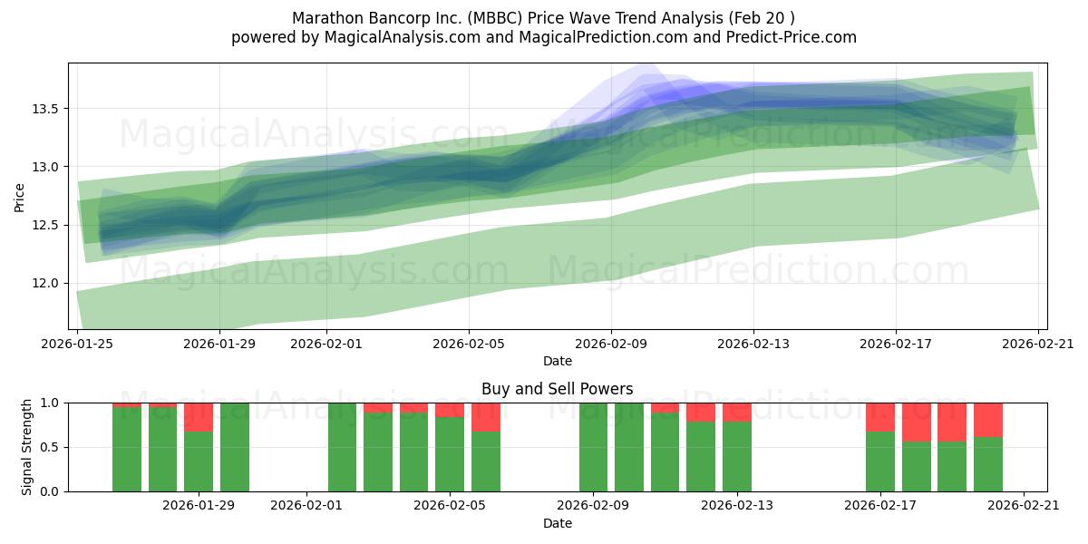  Marathon Bancorp Inc. (MBBC) Support and Resistance area (19 Feb) 