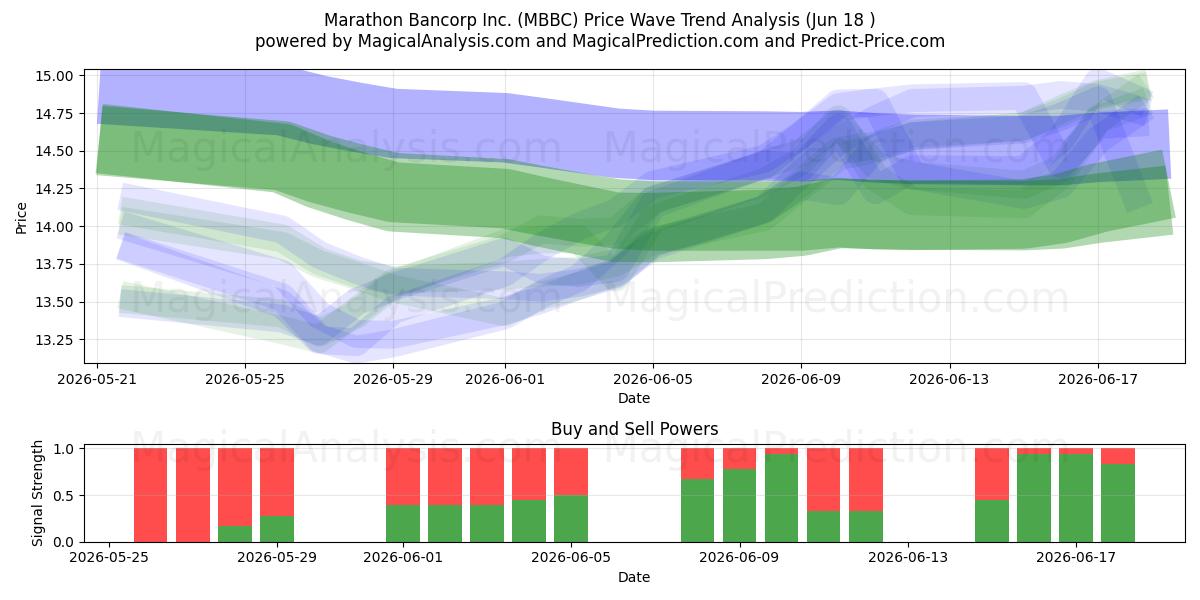  Marathon Bancorp Inc. (MBBC) Support and Resistance area (17 Jun) 