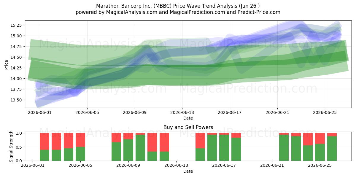  Marathon Bancorp Inc. (MBBC) Support and Resistance area (25 Jun) 