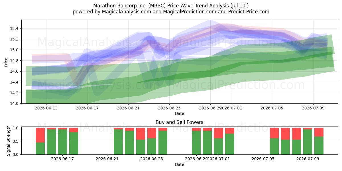  Marathon Bancorp Inc. (MBBC) Support and Resistance area (09 Jul) 