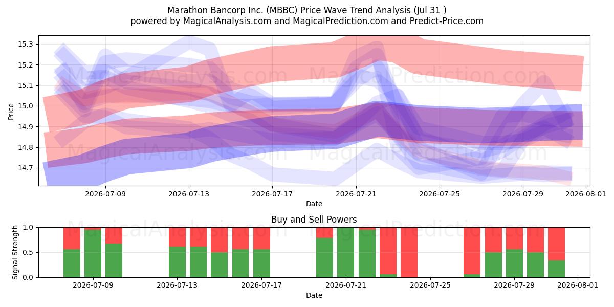  Marathon Bancorp Inc. (MBBC) Support and Resistance area (30 Jul) 