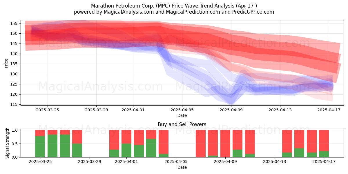  Marathon Petroleum Corp. (MPC) Support and Resistance area (17 Apr) 
