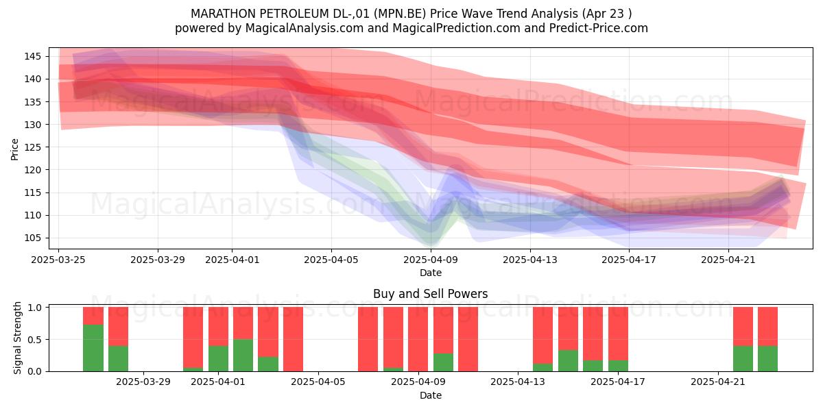 MARATHON PETROLEUM DL-,01 (MPN.BE) Support and Resistance area (23 Apr) MARATHON PETROLEUM DL-,01 (MPN.BE) Support and Resistance area (23 Apr)