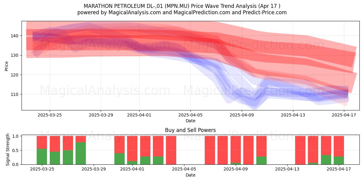 MARATHON PETROLEUM DL-,01 (MPN.MU) Support and Resistance area (17 Apr) MARATHON PETROLEUM DL-,01 (MPN.MU) Support and Resistance area (17 Apr)