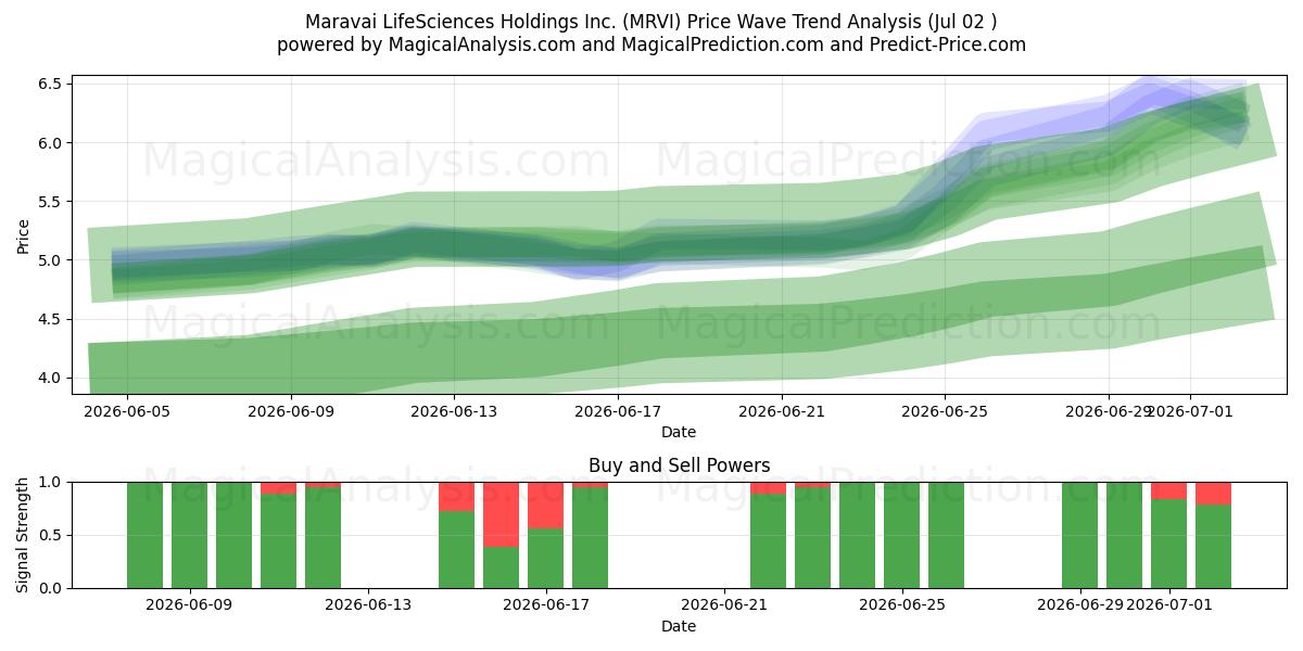  Maravai LifeSciences Holdings Inc. (MRVI) Support and Resistance area (01 Jul) 