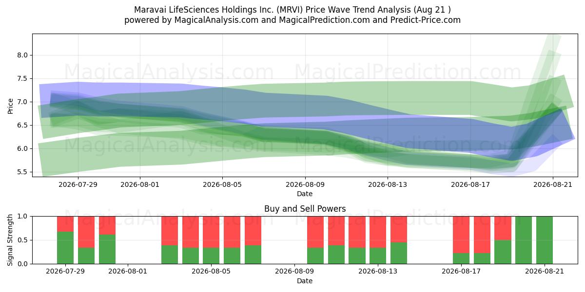  Maravai LifeSciences Holdings Inc. (MRVI) Support and Resistance area (20 Aug) 
