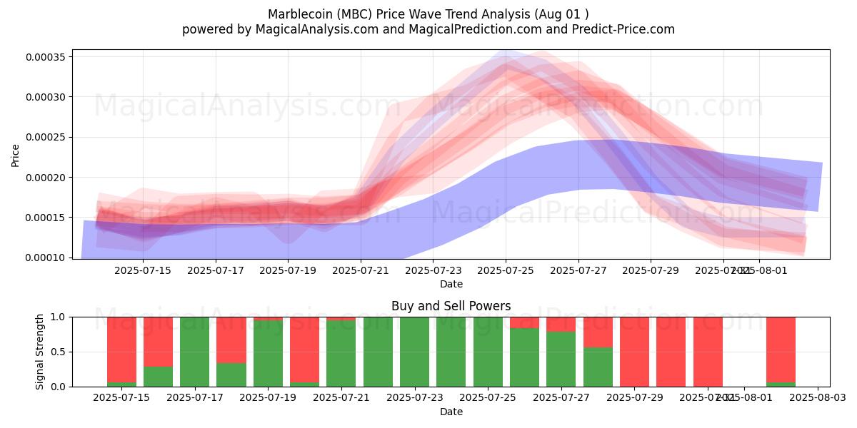  Moneta di marmo (MBC) Support and Resistance area (31 Jul) 