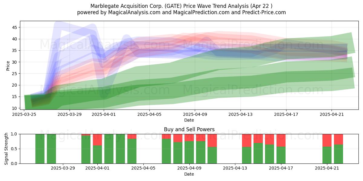  Marblegate Acquisition Corp. (GATE) Support and Resistance area (22 Apr) 