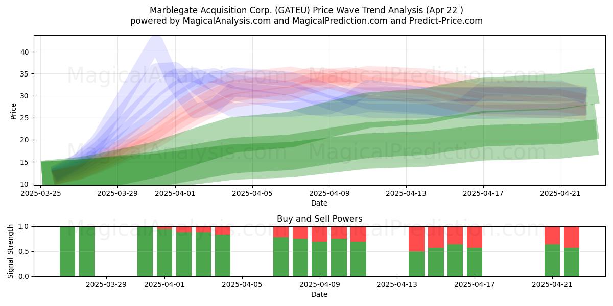  Marblegate Acquisition Corp. (GATEU) Support and Resistance area (22 Apr) 