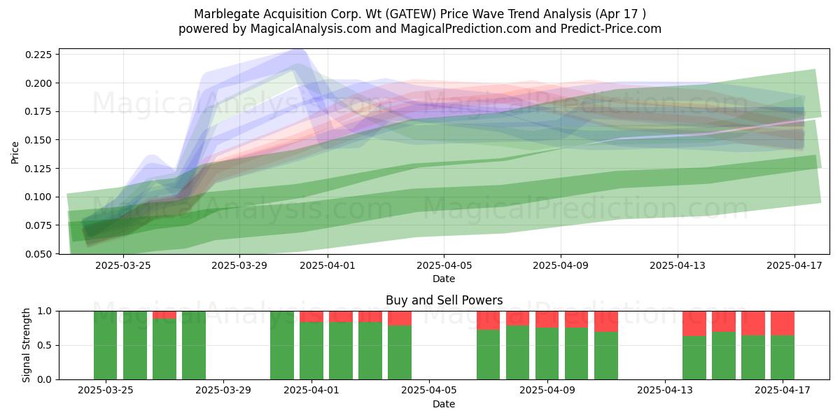  Marblegate Acquisition Corp. Wt (GATEW) Support and Resistance area (17 Apr) 