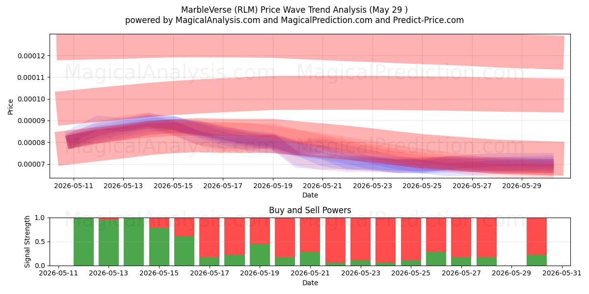  MarbleVerse (RLM) Support and Resistance area (28 May) 