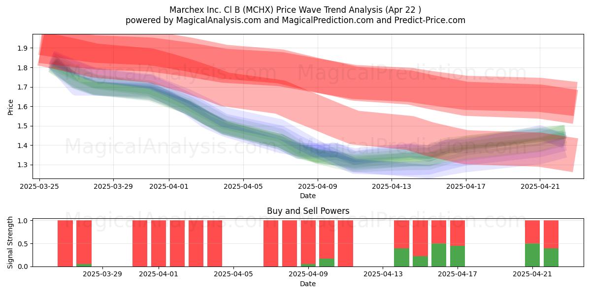  Marchex Inc. Cl B (MCHX) Support and Resistance area (22 Apr) 