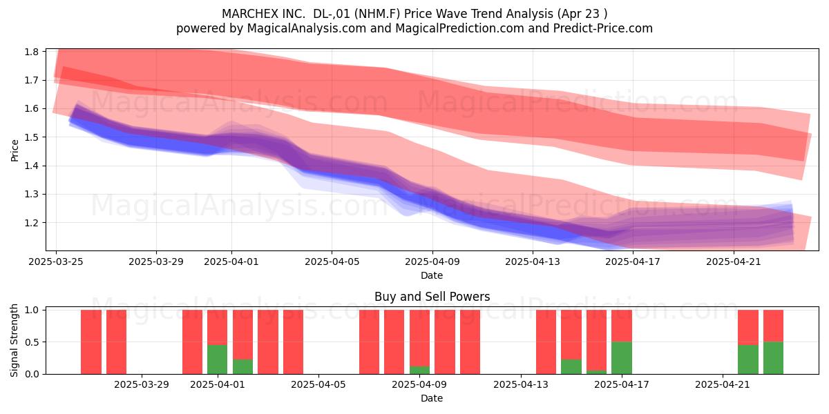  MARCHEX INC.  DL-,01 (NHM.F) Support and Resistance area (23 Apr) 