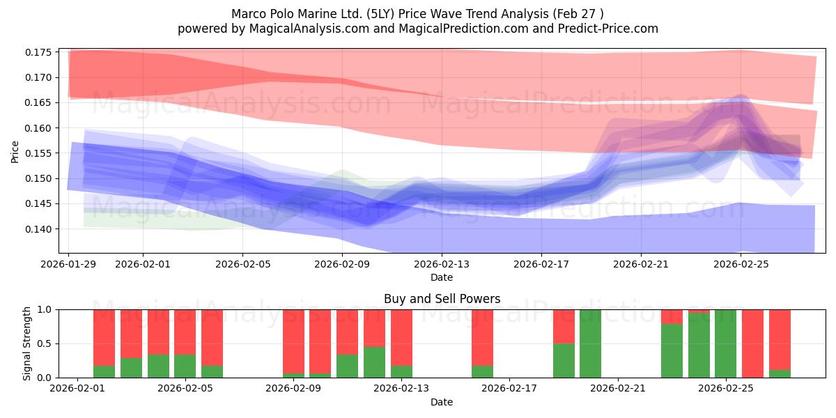  Marco Polo Marine Ltd. (5LY) Support and Resistance area (26 Feb) 